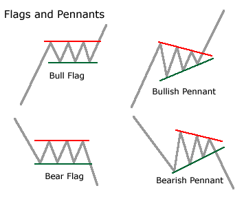 Forex flag pattern indicator